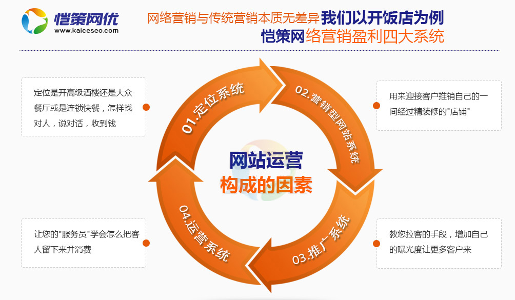 恺策网优是一家专业的网站运营服务商